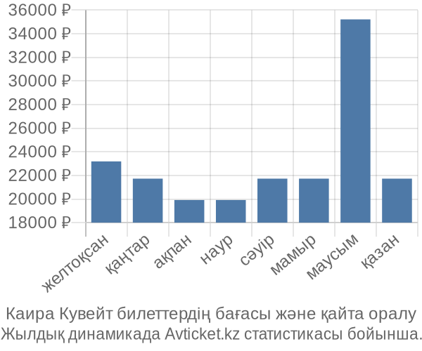 Каира Кувейт авиабилет бағасы