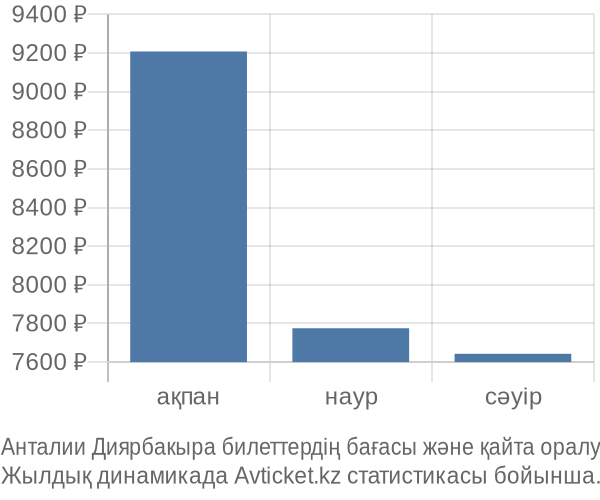Анталии Диярбакыра авиабилет бағасы
