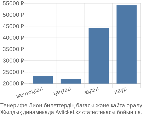 Тенерифе Лион авиабилет бағасы