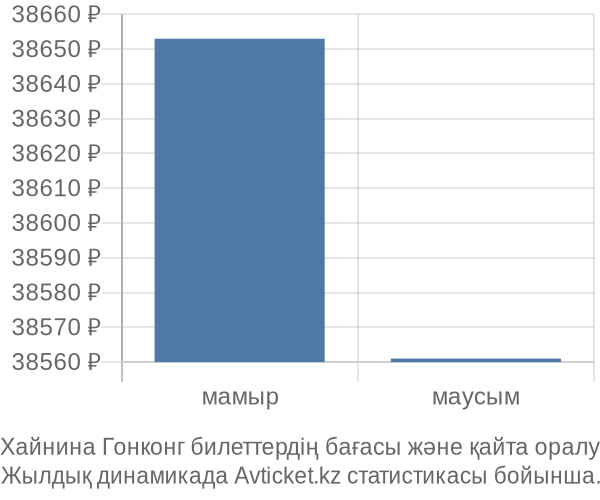 Хайнина Гонконг авиабилет бағасы