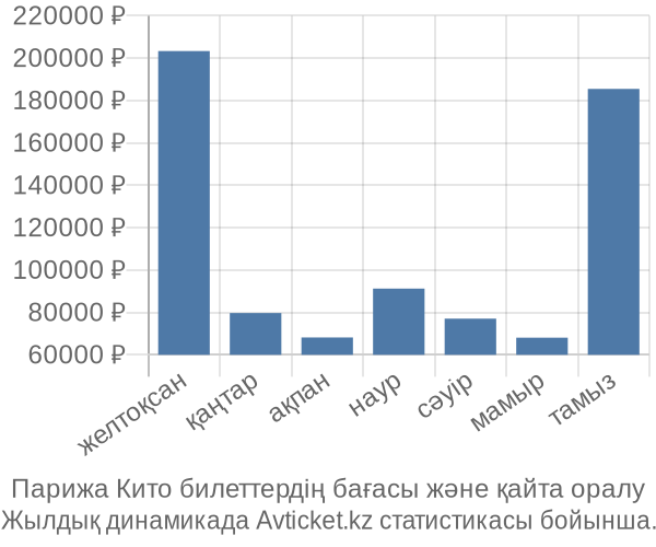 Парижа Кито авиабилет бағасы