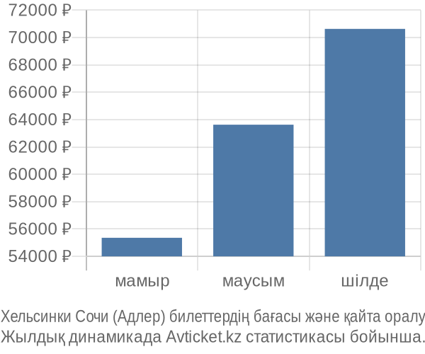 Хельсинки Сочи (Адлер) авиабилет бағасы