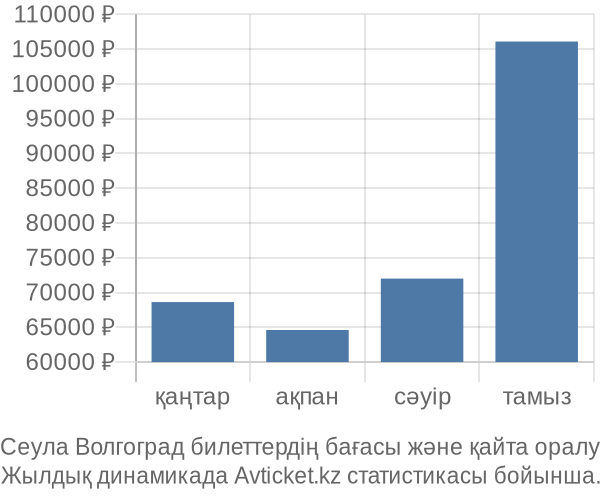 Сеула Волгоград авиабилет бағасы