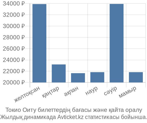 Токио Оиту авиабилет бағасы