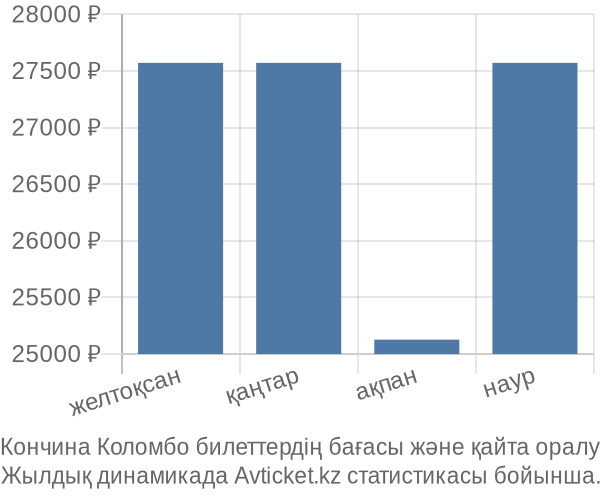 Кончина Коломбо авиабилет бағасы