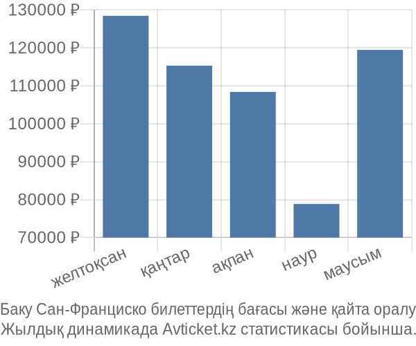 Баку Сан-Франциско авиабилет бағасы