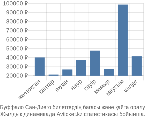 Буффало Сан-Диего авиабилет бағасы