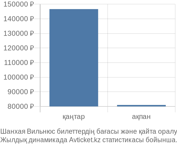 Шанхая Вильнюс авиабилет бағасы