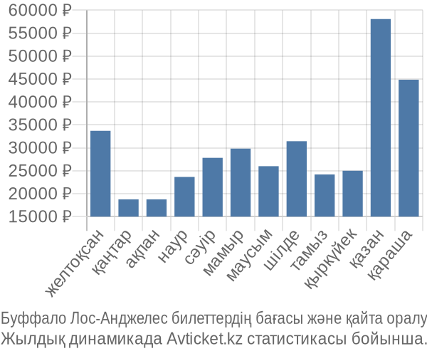 Буффало Лос-Анджелес авиабилет бағасы