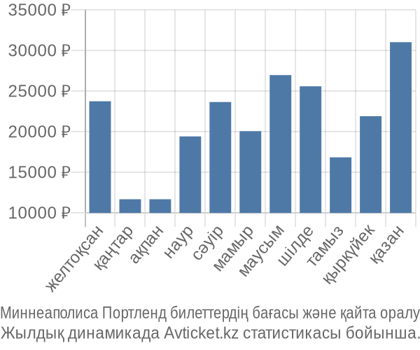 Миннеаполиса Портленд авиабилет бағасы