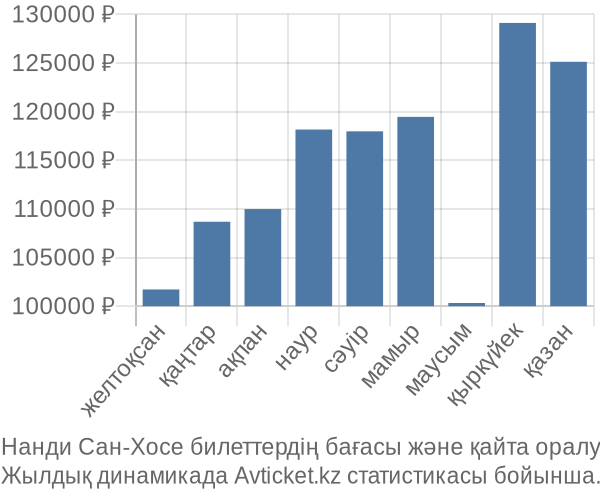 Нанди Сан-Хосе авиабилет бағасы