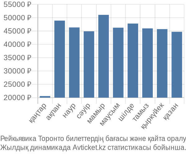 Рейкьявика Торонто авиабилет бағасы