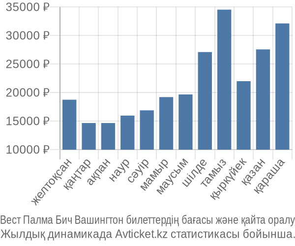 Вест Палма Бич Вашингтон авиабилет бағасы