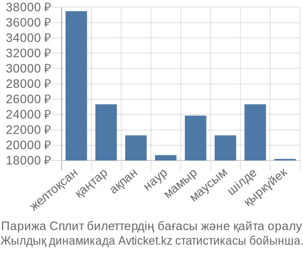 Парижа Сплит авиабилет бағасы