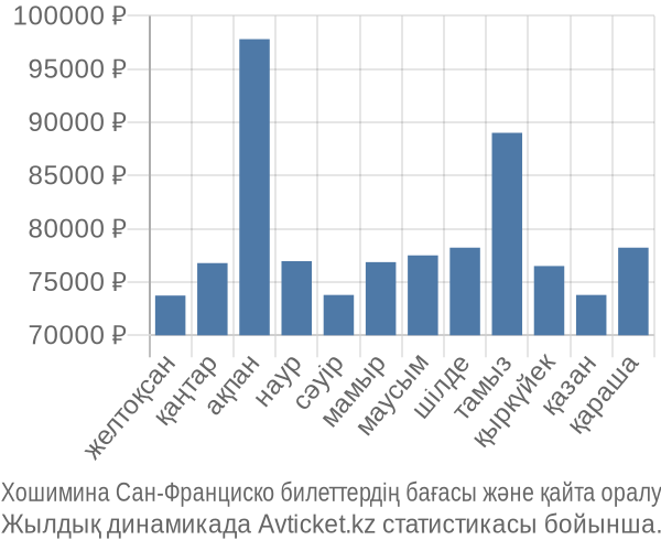 Хошимина Сан-Франциско авиабилет бағасы
