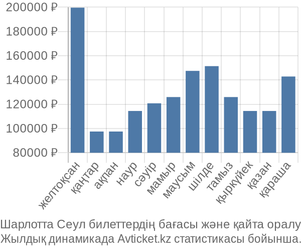 Шарлотта Сеул авиабилет бағасы