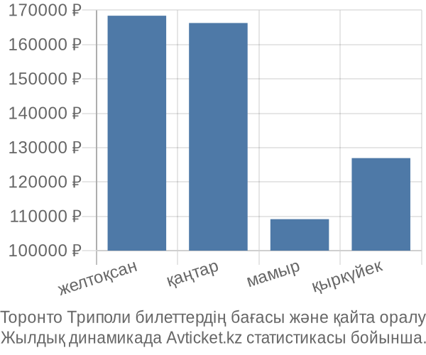 Торонто Триполи авиабилет бағасы