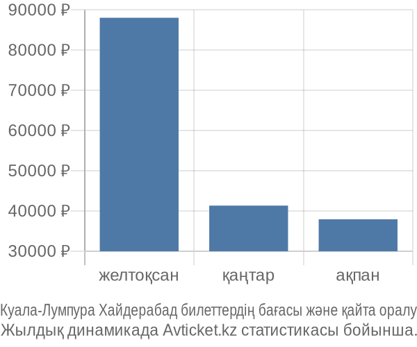 Куала-Лумпура Хайдерабад авиабилет бағасы