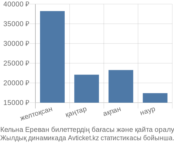 Кельна Ереван авиабилет бағасы