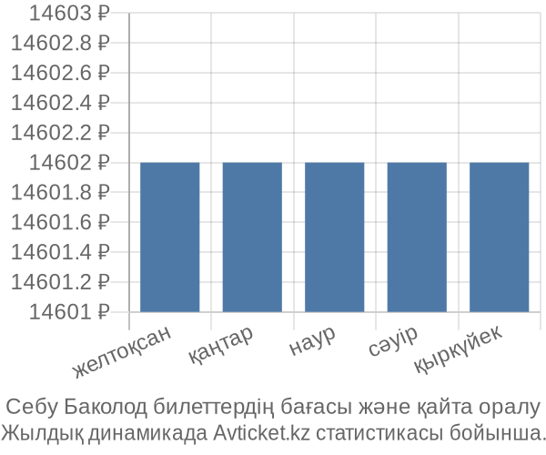 Себу Баколод авиабилет бағасы