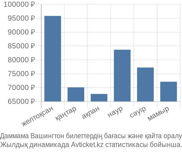 Даммама Вашингтон авиабилет бағасы