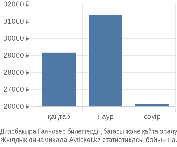 Диярбакыра Ганновер авиабилет бағасы