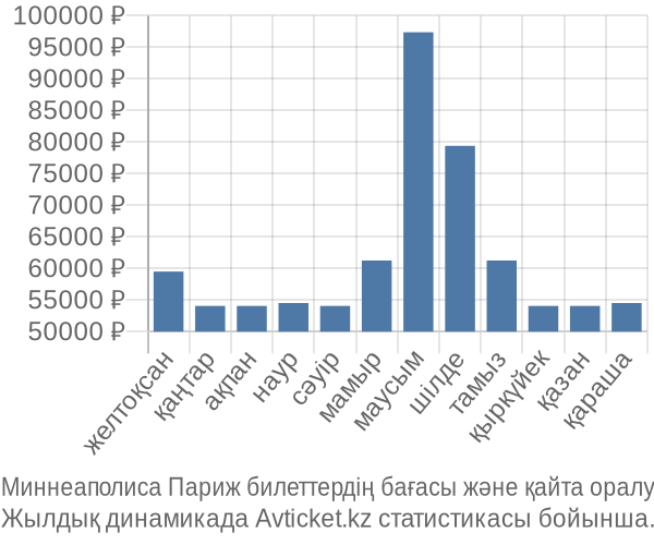 Миннеаполиса Париж авиабилет бағасының өзгеру графигі Миннеаполиса Париж авиабилет бағасы