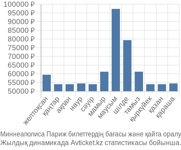 Миннеаполиса Париж авиабилет бағасы