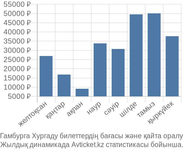 Гамбурга Хургаду авиабилет бағасы