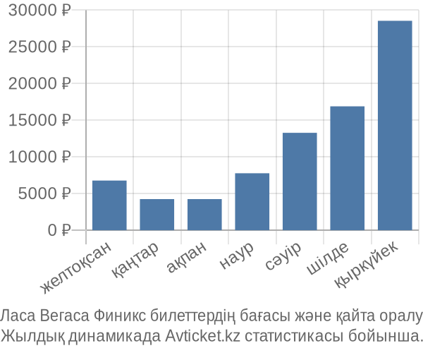 Ласа Вегаса Финикс авиабилет бағасы