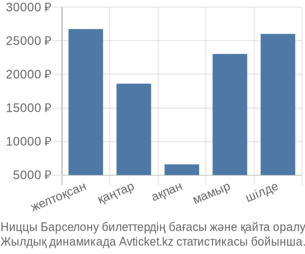 Ниццы Барселону авиабилет бағасы