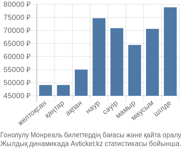 Гонолулу Монреаль авиабилет бағасының өзгеру графигі Гонолулу Монреаль авиабилет бағасы