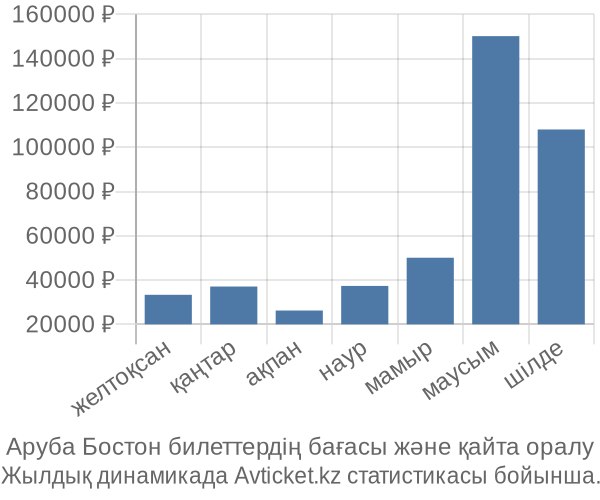 Аруба Бостон авиабилет бағасы