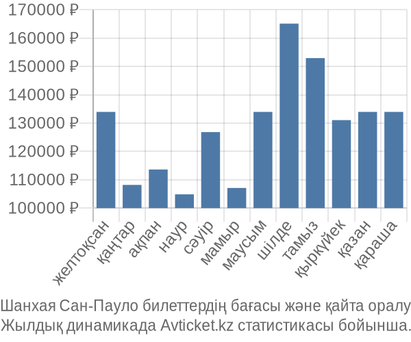 Шанхая Сан-Пауло авиабилет бағасы