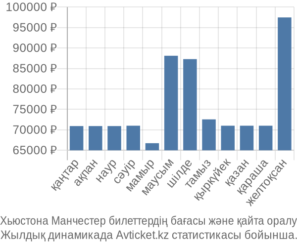 Хьюстона Манчестер авиабилет бағасы