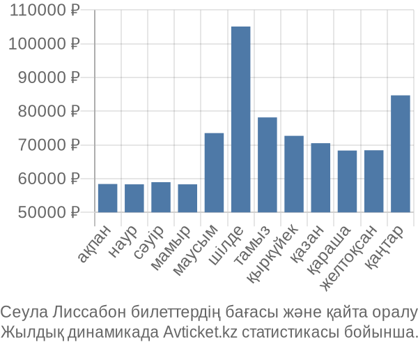 Сеула Лиссабон авиабилет бағасы