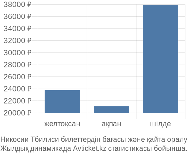 Никосии Тбилиси авиабилет бағасы