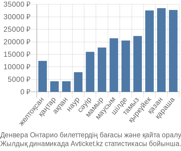 Денвера Онтарио авиабилет бағасы