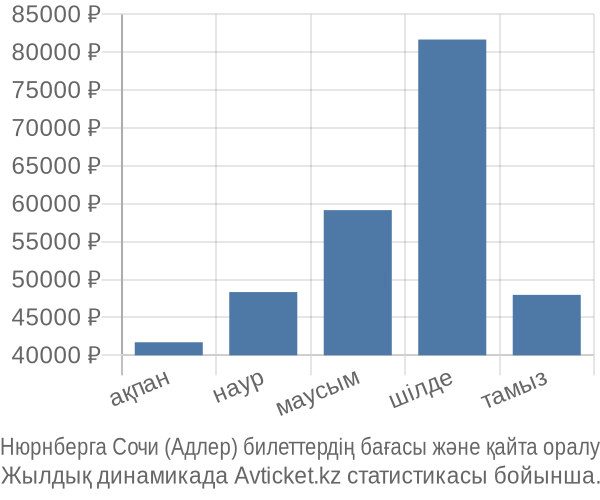 Нюрнберга Сочи (Адлер) авиабилет бағасы