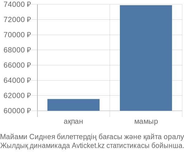 Майами Сиднея авиабилет бағасының өзгеру графигі Майами Сиднея авиабилет бағасы