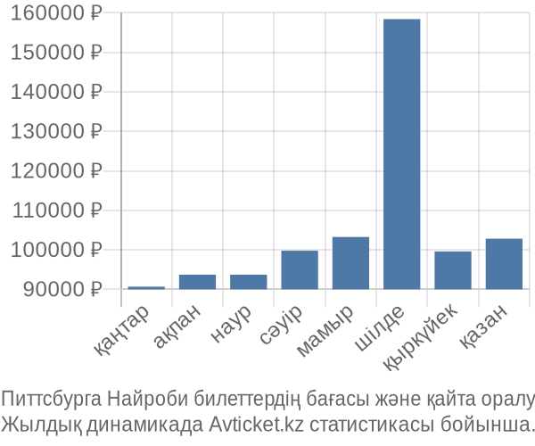 Питтсбурга Найроби авиабилет бағасы