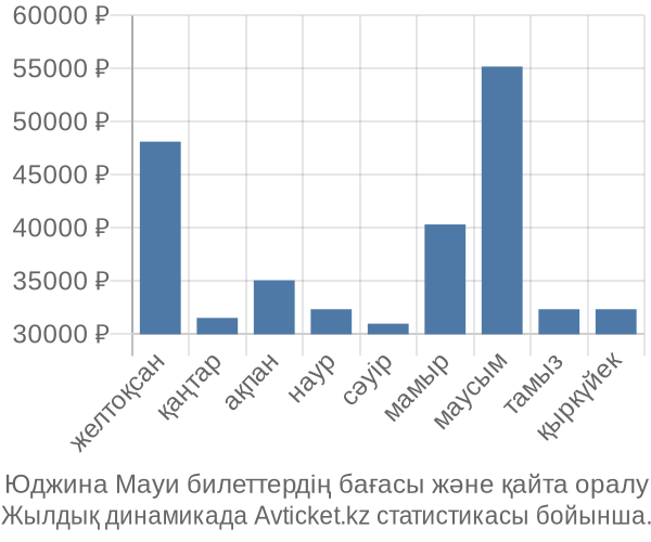 Юджина Мауи авиабилет бағасы