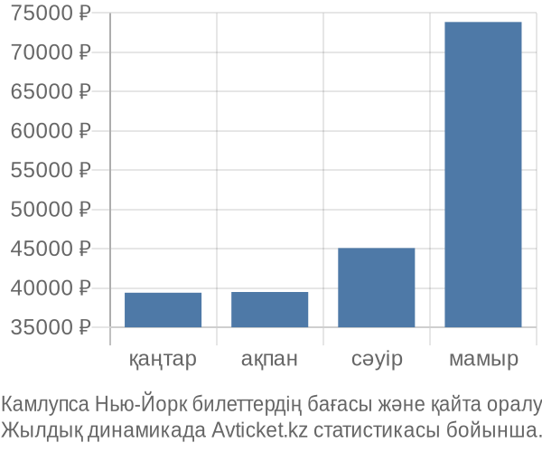 Камлупса Нью-Йорк авиабилет бағасы