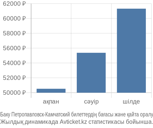 Баку Петропавловск-Камчатский авиабилет бағасы