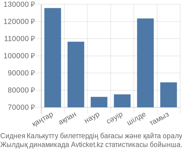 Сиднея Калькутту авиабилет бағасы