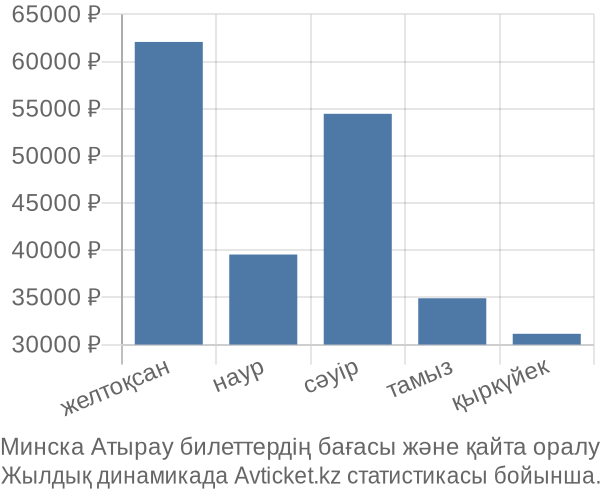 Минска Атырау авиабилет бағасы
