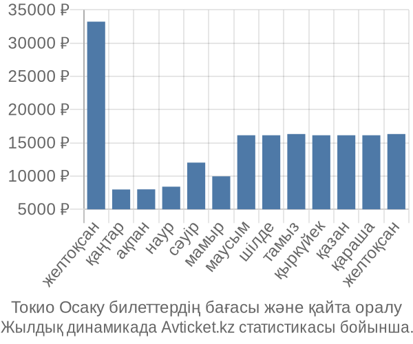 Токио Осаку авиабилет бағасы