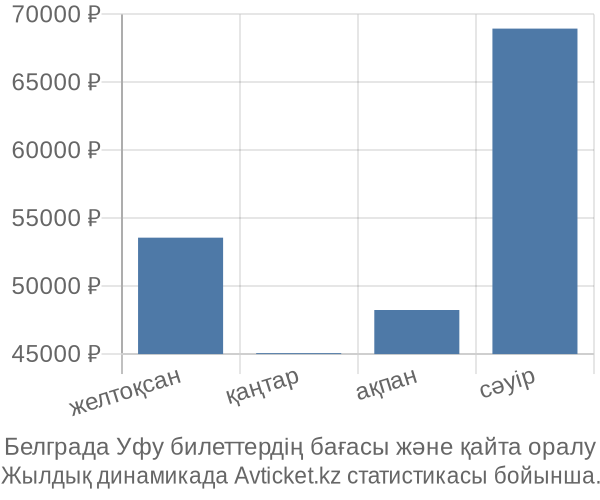 Белграда Уфу авиабилет бағасы