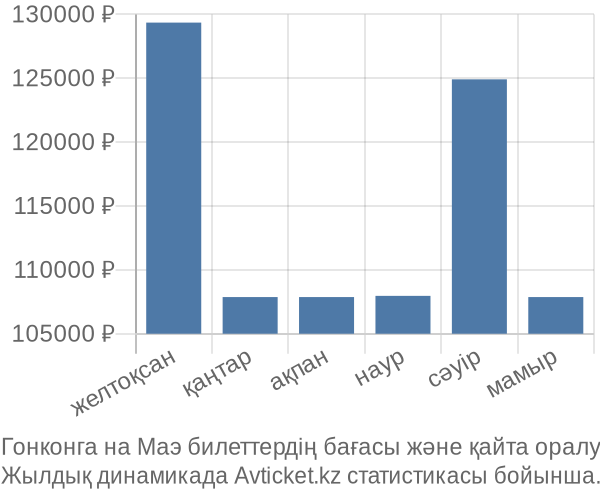 Гонконга на Маэ авиабилет бағасы