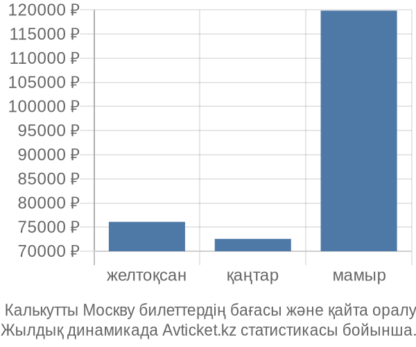  Калькутты Москву авиабилет бағасы